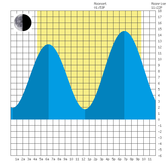Cannery Wharf tide chart for Thursday, July 17, 2025