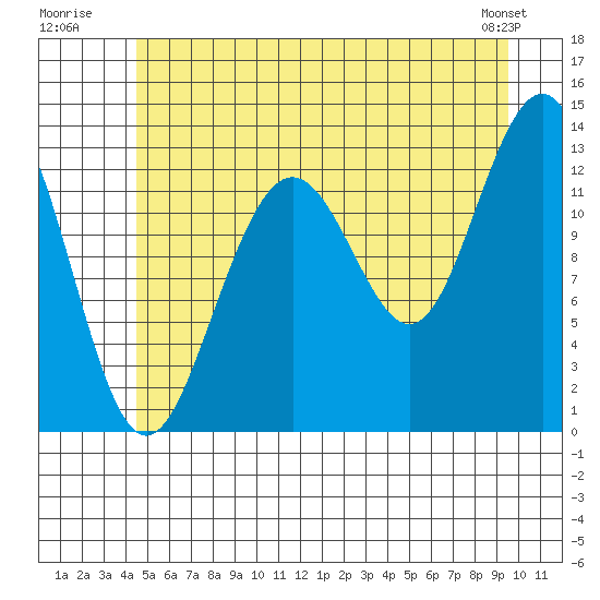 Cannery Wharf tide chart for Monday, July 21, 2025