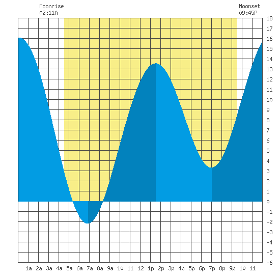 Cannery Wharf tide chart for Wednesday, July 23, 2025