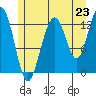Cannery Wharf tide chart for Wednesday, July 23, 2025