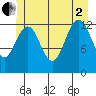 Cannery Wharf tide chart for Wednesday, July 2, 2025