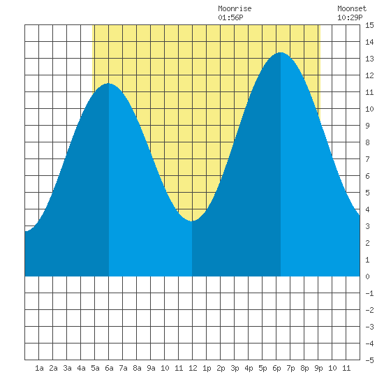 Cannery Wharf tide chart for Thursday, July 31, 2025
