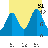 Cannery Wharf tide chart for Thursday, July 31, 2025