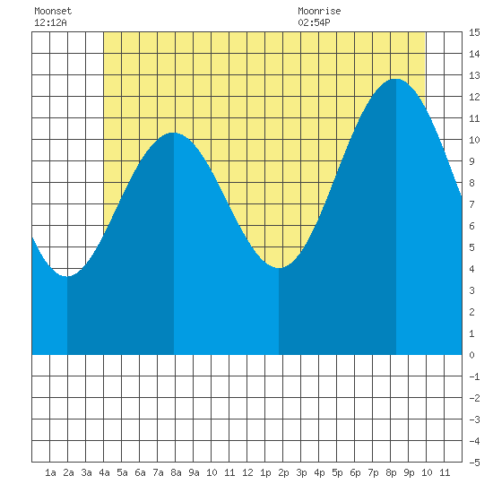 Cannery Wharf tide chart for Thursday, July 3, 2025