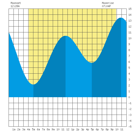 Cannery Wharf tide chart for Sunday, July 6, 2025