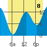 Cannery Wharf tide chart for Tuesday, July 8, 2025