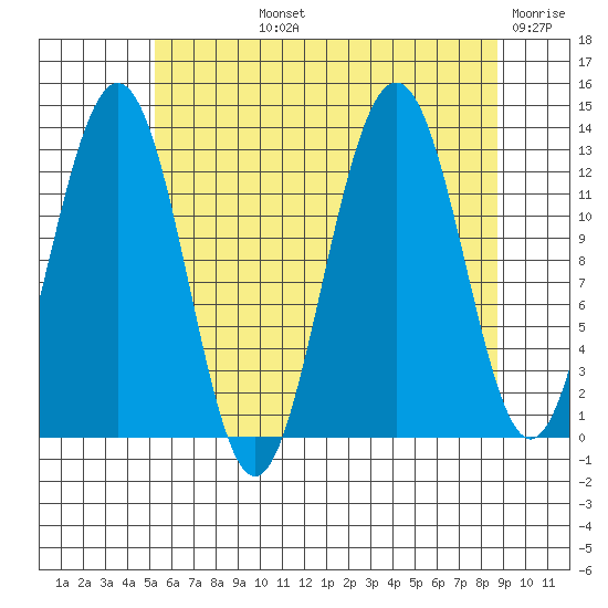 Cannery Wharf tide chart for Tuesday, August 12, 2025