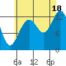 Cannery Wharf tide chart for Monday, August 18, 2025