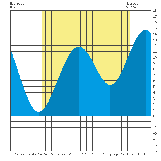 Cannery Wharf tide chart for Tuesday, August 19, 2025