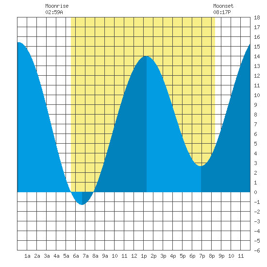 Cannery Wharf tide chart for Thursday, August 21, 2025