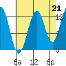 Cannery Wharf tide chart for Thursday, August 21, 2025