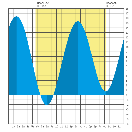 Cannery Wharf tide chart for Saturday, August 23, 2025