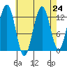Cannery Wharf tide chart for Sunday, August 24, 2025