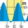 Cannery Wharf tide chart for Monday, August 25, 2025