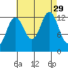 Cannery Wharf tide chart for Friday, August 29, 2025