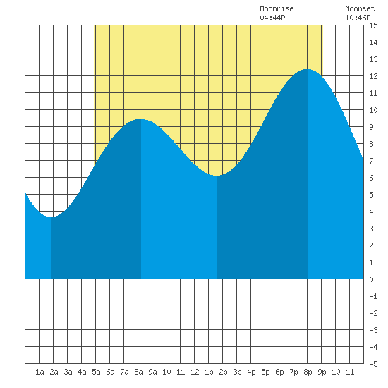 Cannery Wharf tide chart for Saturday, August 2, 2025