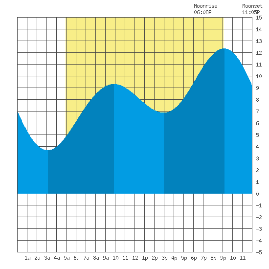 Cannery Wharf tide chart for Sunday, August 3, 2025