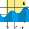 Cannery Wharf tide chart for Sunday, August 3, 2025