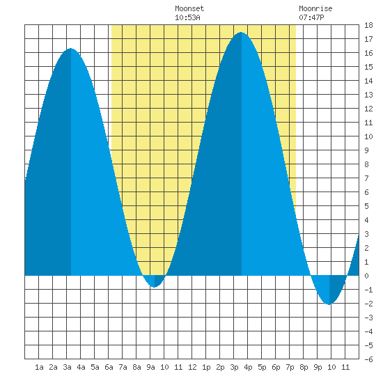 Cannery Wharf tide chart for Wednesday, September 10, 2025