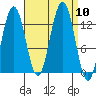 Cannery Wharf tide chart for Wednesday, September 10, 2025