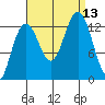 Cannery Wharf tide chart for Saturday, September 13, 2025