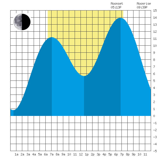 Cannery Wharf tide chart for Sunday, September 14, 2025