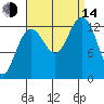 Cannery Wharf tide chart for Sunday, September 14, 2025