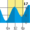 Cannery Wharf tide chart for Wednesday, September 17, 2025