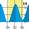 Cannery Wharf tide chart for Friday, September 19, 2025