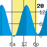 Cannery Wharf tide chart for Saturday, September 20, 2025
