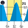 Cannery Wharf tide chart for Sunday, September 21, 2025