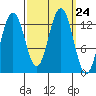 Cannery Wharf tide chart for Wednesday, September 24, 2025