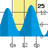 Cannery Wharf tide chart for Thursday, September 25, 2025