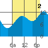 Cannery Wharf tide chart for Tuesday, September 2, 2025
