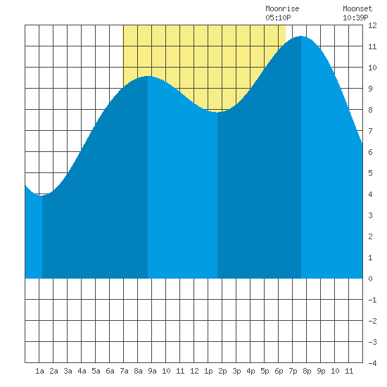 Cannery Wharf tide chart for Tuesday, September 30, 2025