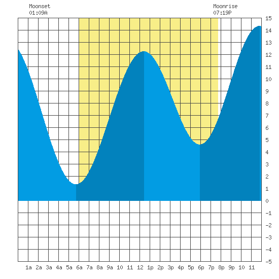 Cannery Wharf tide chart for Thursday, September 4, 2025