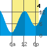 Cannery Wharf tide chart for Thursday, September 4, 2025