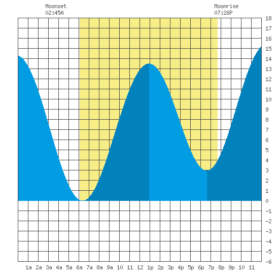 Cannery Wharf tide chart for Friday, September 5, 2025