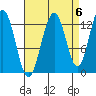 Cannery Wharf tide chart for Saturday, September 6, 2025