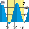 Cannery Wharf tide chart for Sunday, September 7, 2025