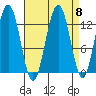 Cannery Wharf tide chart for Monday, September 8, 2025