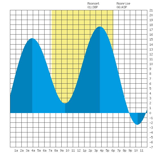 Cannery Wharf tide chart for Friday, October 10, 2025