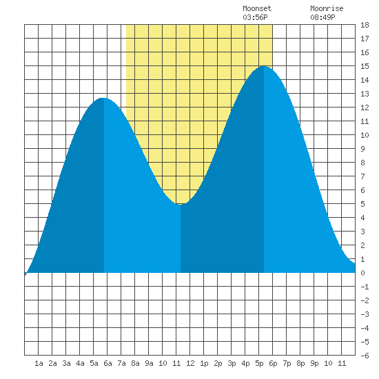 Cannery Wharf tide chart for Sunday, October 12, 2025
