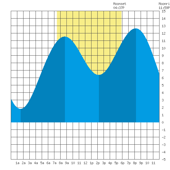 Cannery Wharf tide chart for Tuesday, October 14, 2025