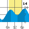 Cannery Wharf tide chart for Tuesday, October 14, 2025