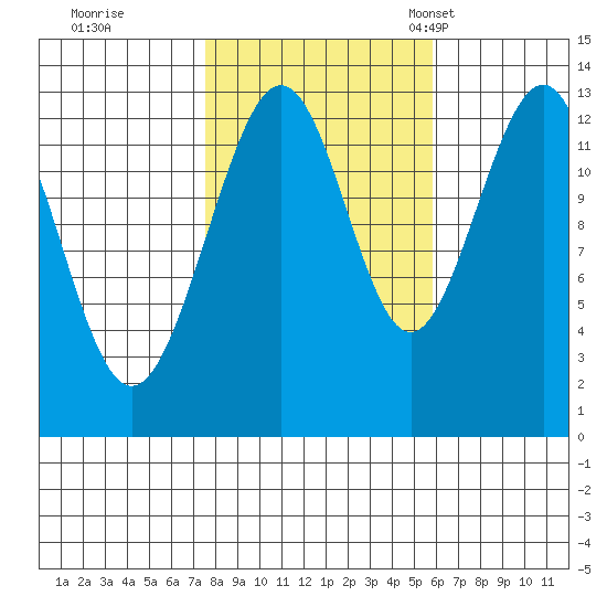 Cannery Wharf tide chart for Thursday, October 16, 2025
