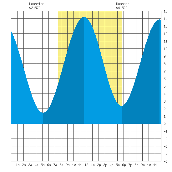 Cannery Wharf tide chart for Friday, October 17, 2025
