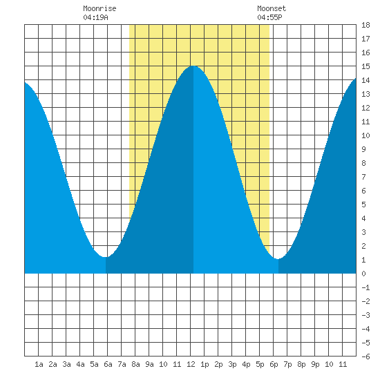 Cannery Wharf tide chart for Saturday, October 18, 2025