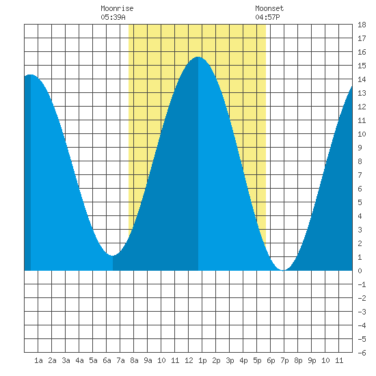 Cannery Wharf tide chart for Sunday, October 19, 2025