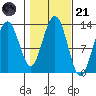 Cannery Wharf tide chart for Tuesday, October 21, 2025